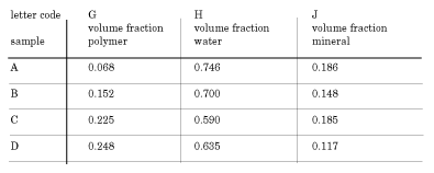 Summary Table of Volume Fractions