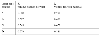 Summary Table for Concentrations